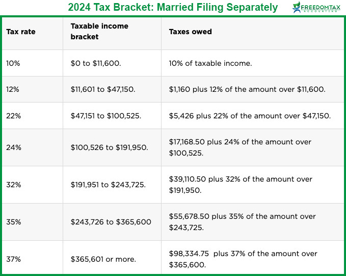 Federal Tax Brackets and Rates for 2024 and 2025 What You Need